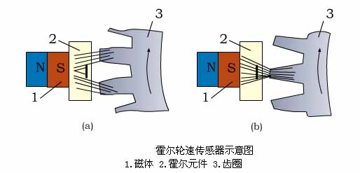 用于abs系统的速度传感器电磁式和霍尔式