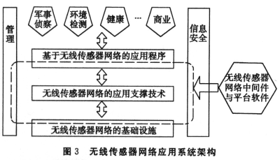 无线传感器网络体系结构研究