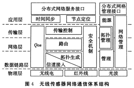 无线传感器网络体系结构研究